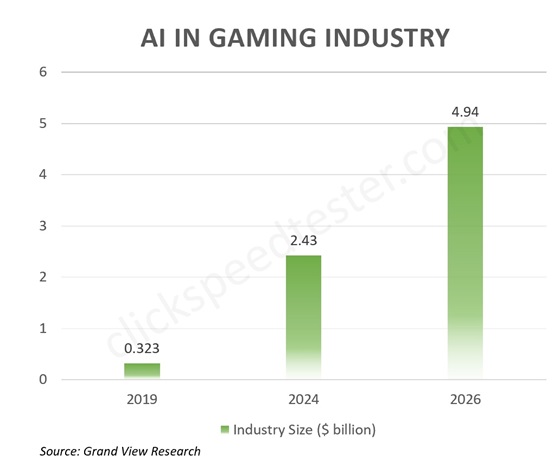 AI in Gaming Industry Market Trends