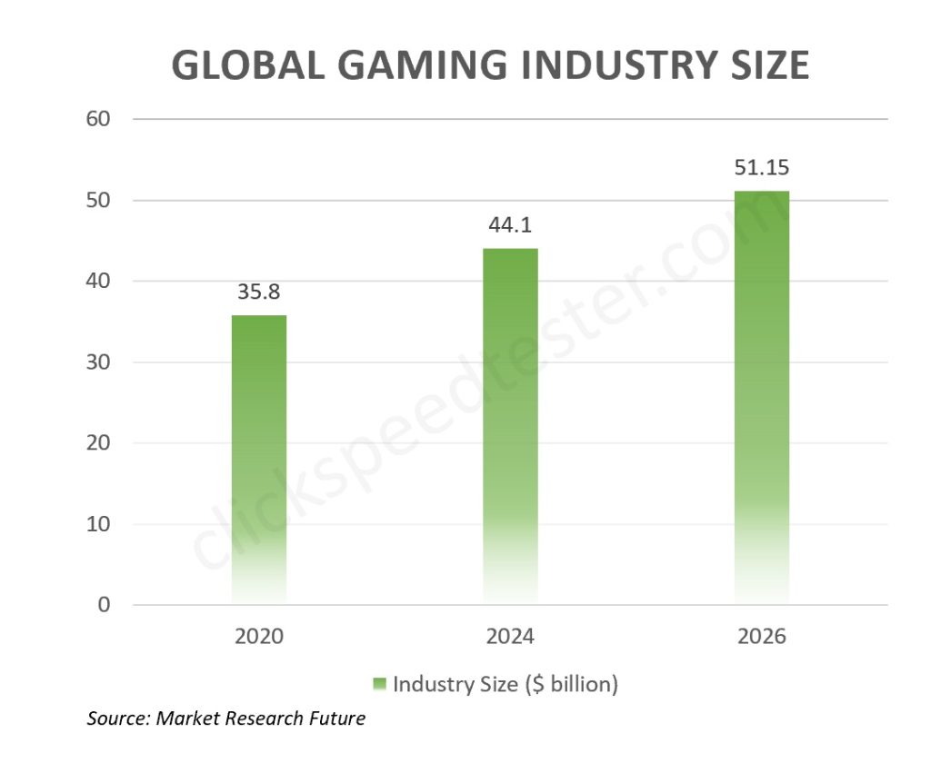 Global Gaming Industry Market Trends