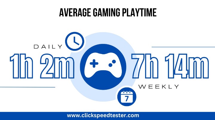 average gaming playtime