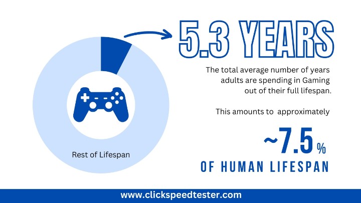 Total gaming playtime from lifespan
